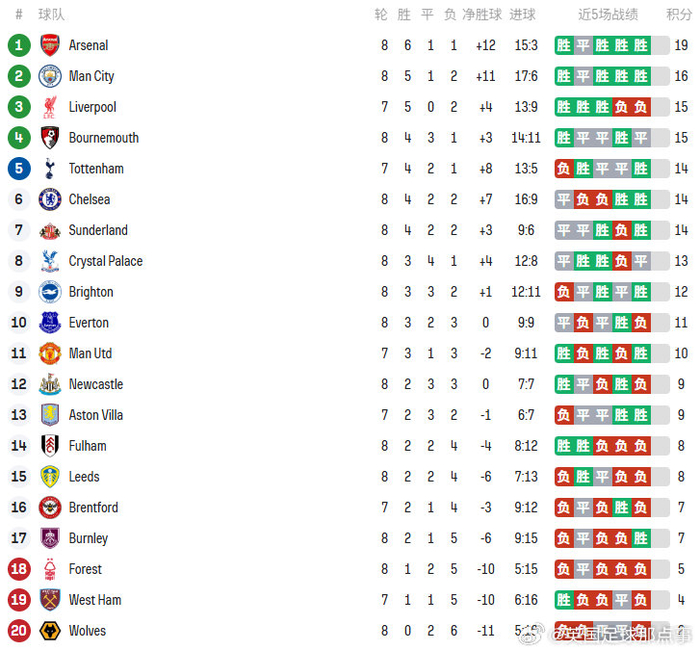 包含切尔西客场大胜,领跑积分榜的词条 包含切尔西客场大胜,领跑积分榜的词条